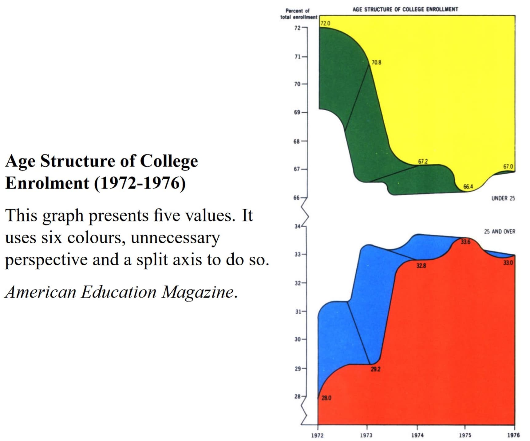 map - Percent of total enrollment 72.0 72 Age Structure Of College Enrollment 71 70.8 70 69 67.2 67 Age Structure of College Enrolment 19721976 This graph presents five values. It uses six colours, unnecessary perspective and a split axis to do so. Americ